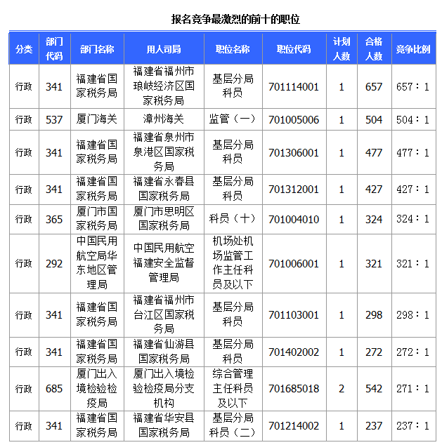 [截至23日8時(shí)]2015國(guó)考報(bào)名福建審核人數(shù)達(dá)28483人 最熱職位657∶1