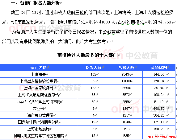 2015國考報名上海審核人數(shù)達(dá)54948人 最熱職位1382:1[截至24日16時]