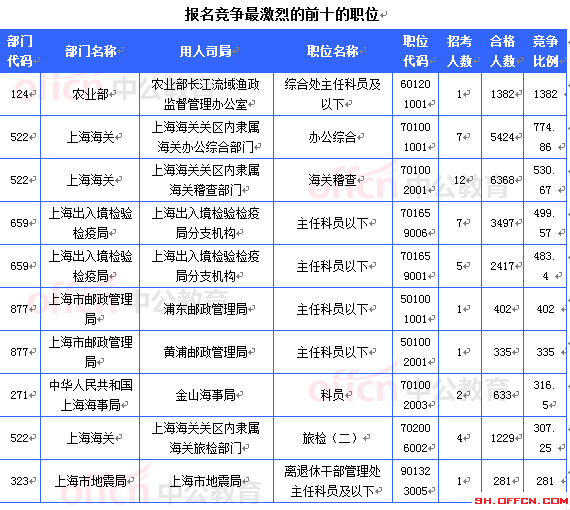 2015國考報名上海審核人數(shù)達(dá)54948人 最熱職位1382:1[截至24日16時]