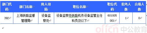 2015國考報名上海審核人數(shù)達(dá)54948人 最熱職位1382:1[截至24日16時]