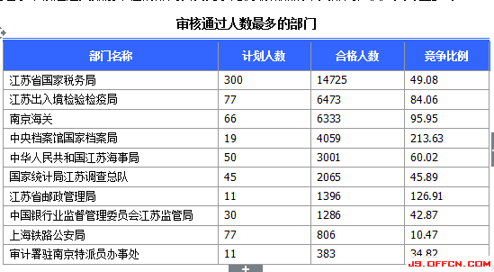 2015國(guó)考報(bào)名江蘇報(bào)名人數(shù)