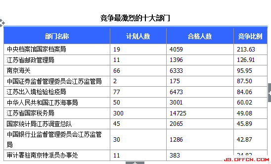 2015國(guó)考報(bào)名江蘇報(bào)名人數(shù)