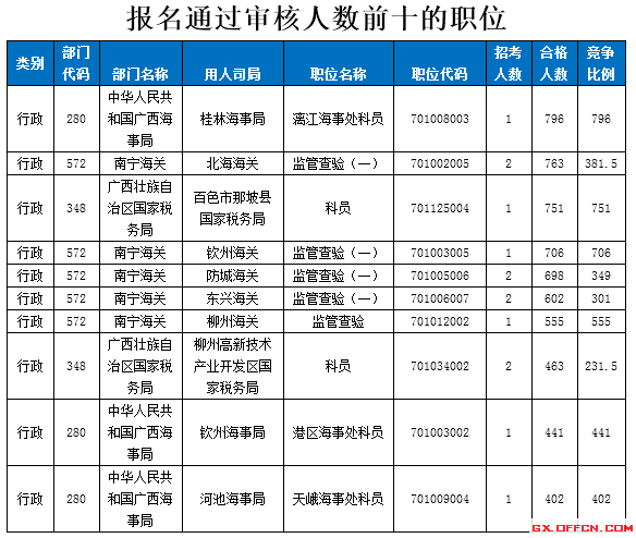 2015國家公務(wù)員考試報名