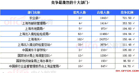 競(jìng)爭(zhēng)最激烈的十大部門(mén)