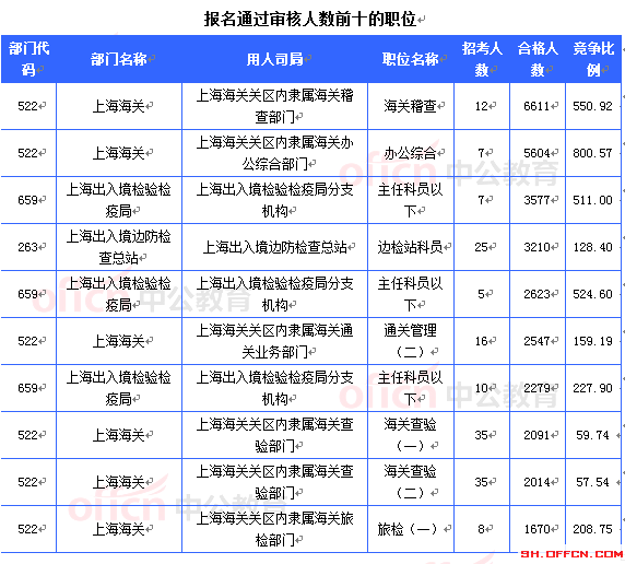 報(bào)名通過審核人數(shù)前十的職位