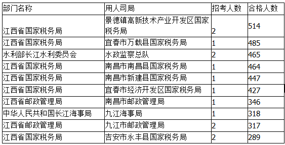 2015國(guó)家公務(wù)員考試