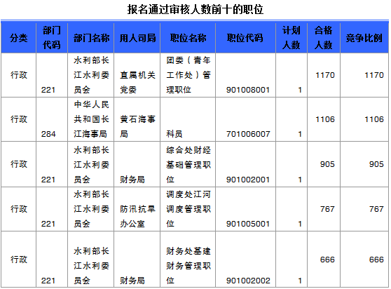 國家公務(wù)員考試湖北省報(bào)名數(shù)據(jù)匯總