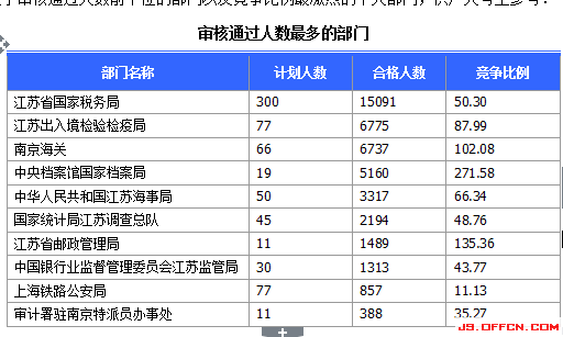 2015國(guó)家公務(wù)員考試報(bào)名