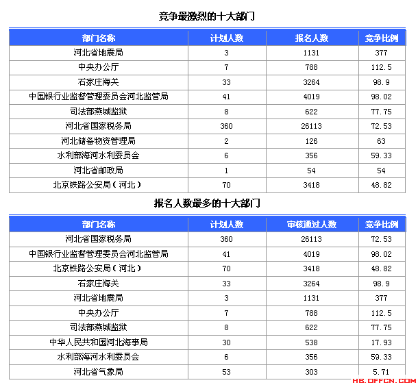 2015國(guó)考報(bào)名河北報(bào)名數(shù)據(jù)