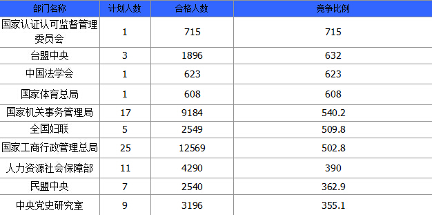 2015國家公務(wù)員考試報(bào)名