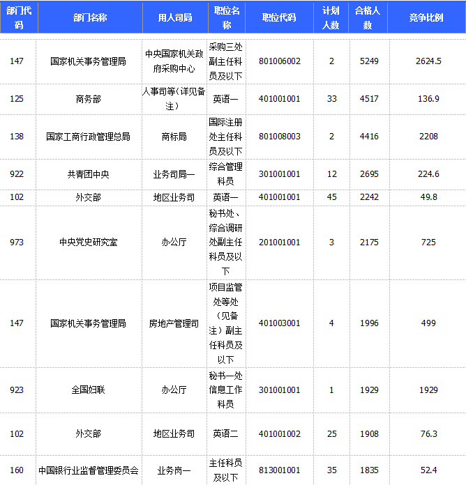 2015國家公務(wù)員考試報(bào)名