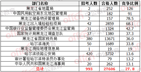 各部門競(jìng)爭(zhēng)比例排名