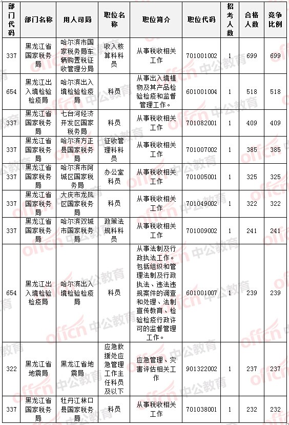 報(bào)名競爭最激烈的前十的職位