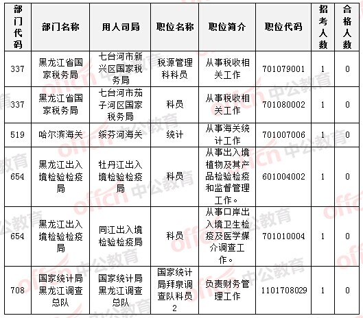 黑龍江地區(qū)的共6個(gè)職位無人通過審核