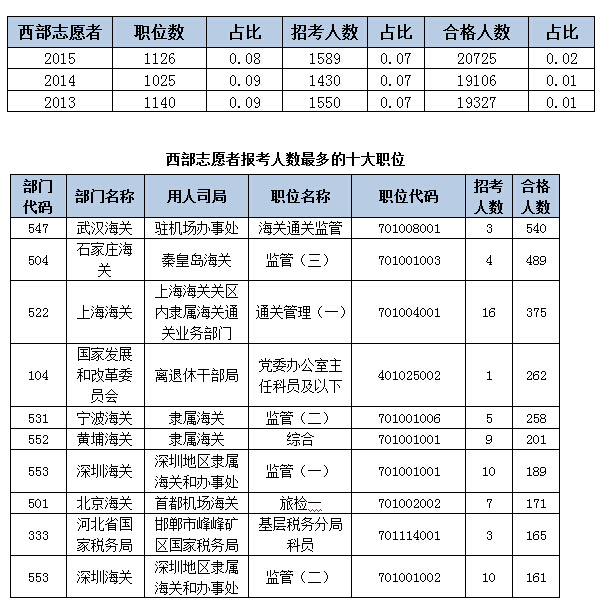 2015國考報名人數(shù)