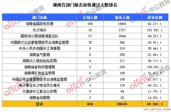 2015國家公務(wù)員考試