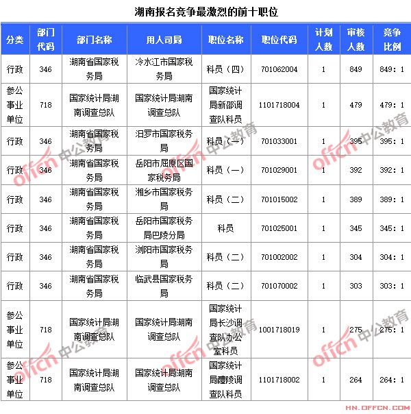 2015國家公務(wù)員考試