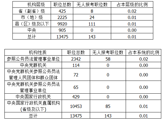 2015國考報名結(jié)束：143職位掛零 西部邊遠(yuǎn)地區(qū)職位占一半