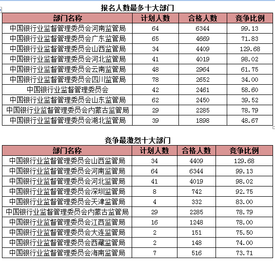 2015國考報名銀監(jiān)會過審人數(shù)