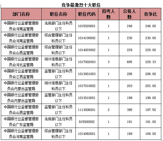 2015國考報名銀監(jiān)會過審人數(shù)