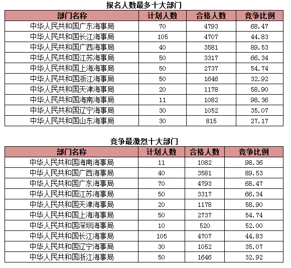 國家公務(wù)員考試海事局過審人數(shù)