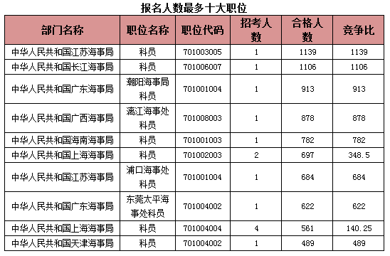 國家公務(wù)員考試海事局過審人數(shù)