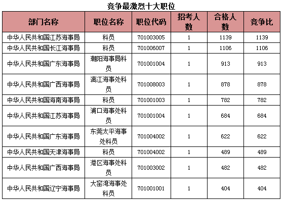 國家公務(wù)員考試海事局過審人數(shù)