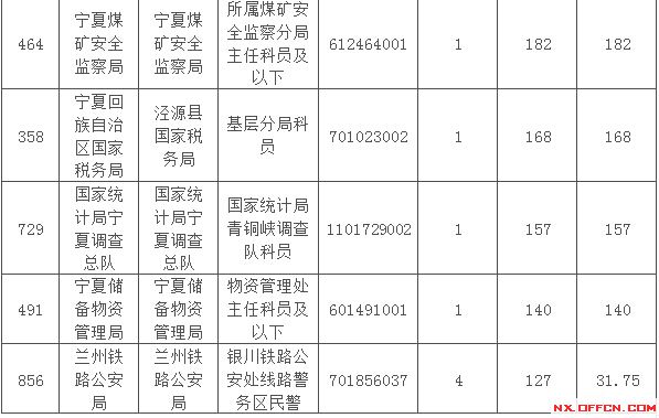 2015國(guó)家公務(wù)員考試報(bào)名