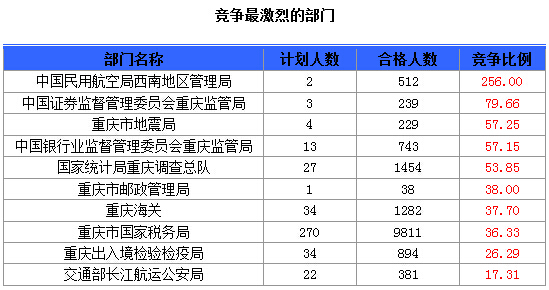 2015國考報名重慶報名人數(shù)