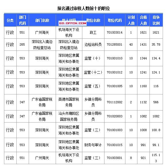 第八天廣東國(guó)考報(bào)名人數(shù)