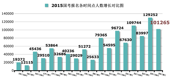 2015國家公務員考試