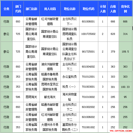 2015國(guó)考報(bào)名云南報(bào)名人數(shù)