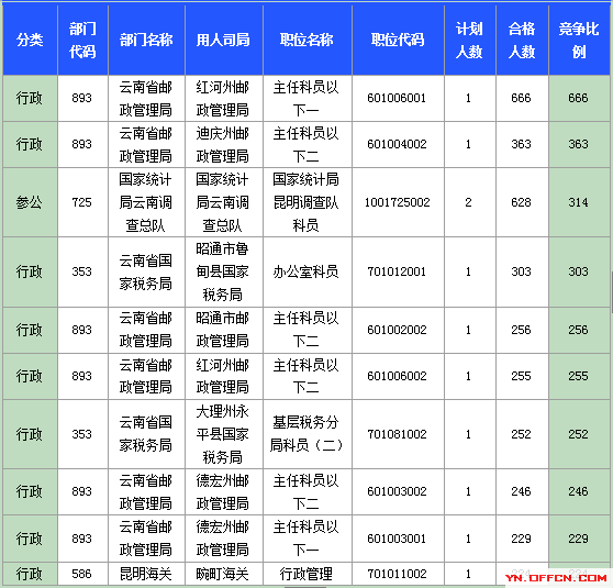 2015國(guó)考報(bào)名云南報(bào)名人數(shù)