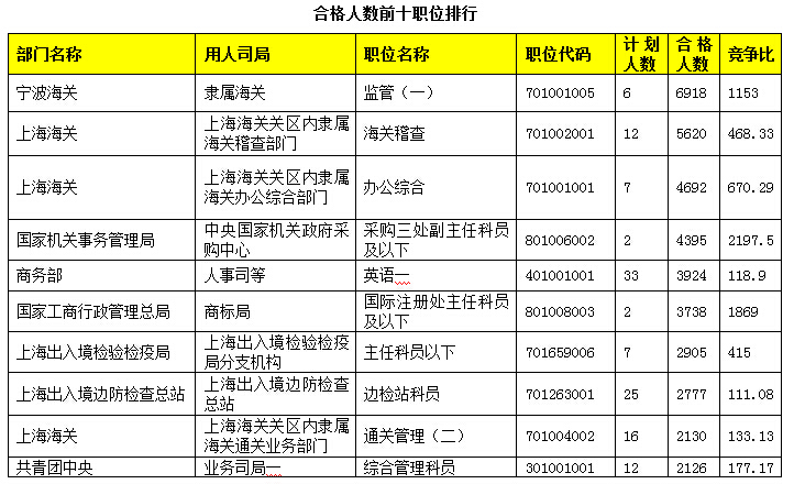 2015國家公務(wù)員考試