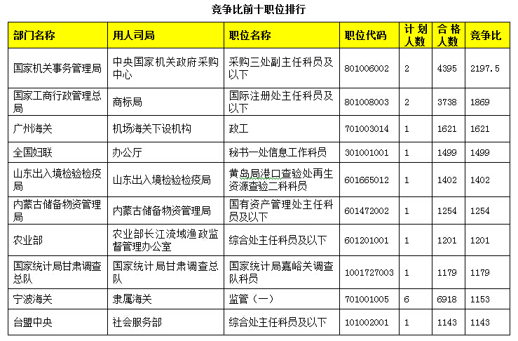 2015國家公務(wù)員考試