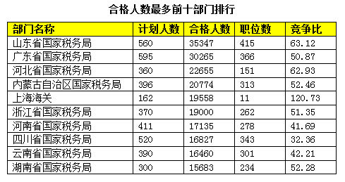 2015國家公務(wù)員考試