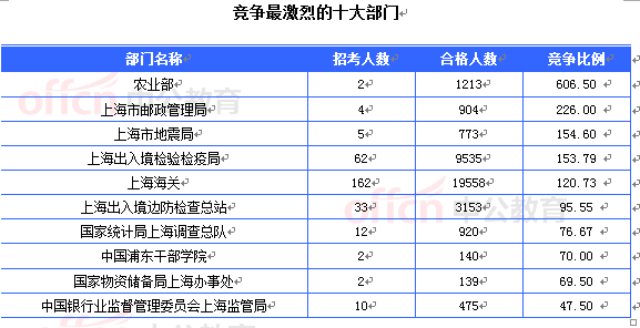 2015國(guó)考上海審核人數(shù)達(dá)46965人 最熱職位1201:1[截至24日8時(shí)]