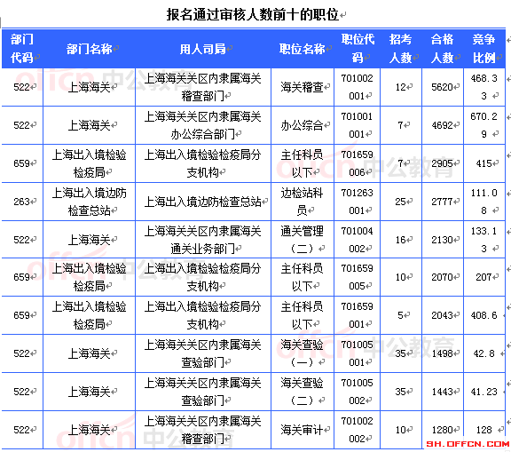 2015國(guó)考上海審核人數(shù)達(dá)46965人 最熱職位1201:1[截至24日8時(shí)]