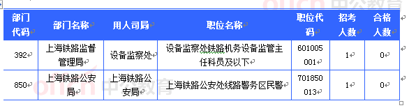 2015國(guó)考上海審核人數(shù)達(dá)46965人 最熱職位1201:1[截至24日8時(shí)]