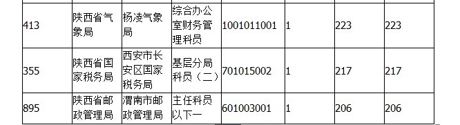 2015年國考報名陜西報名人數(shù)