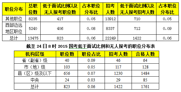 2015年國(guó)家公務(wù)員報(bào)名