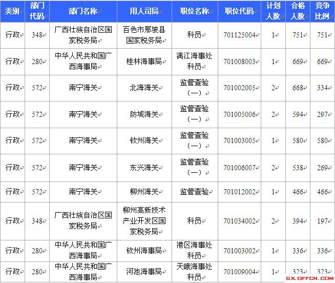 2015國考報名廣西報名人數(shù)