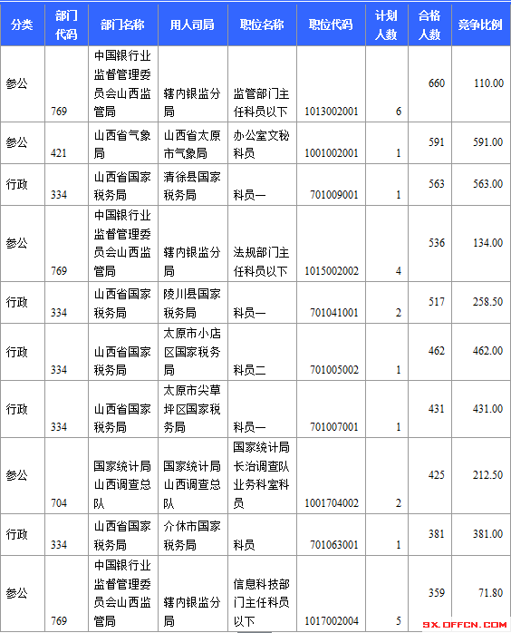 2015國考報名山西審核人數