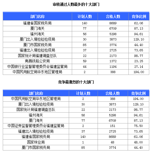 [截至24日8時]2015國考報名福建審核人數(shù)達(dá)36867人 最熱職位834∶1