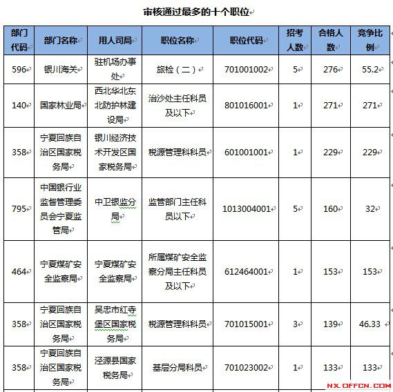 2015國家公務(wù)員考試報名