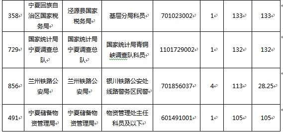 2015國家公務(wù)員考試報名