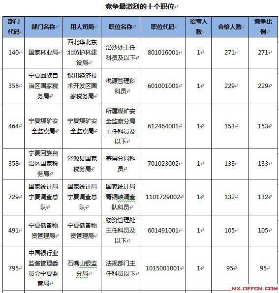 2015國家公務(wù)員考試報名