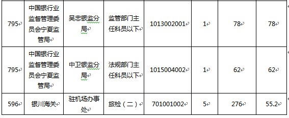 2015國家公務(wù)員考試報名