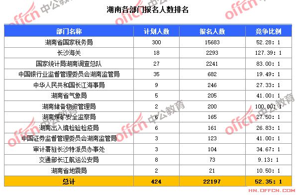 截至10月24日8時(shí)，2015國(guó)考湖南各部門報(bào)名人數(shù)排名