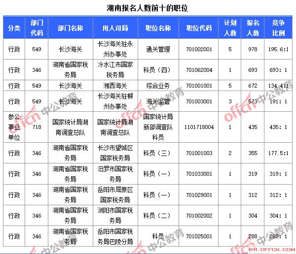 截至10月24日8時(shí)，2015國(guó)考報(bào)名人數(shù)湖南前十職位